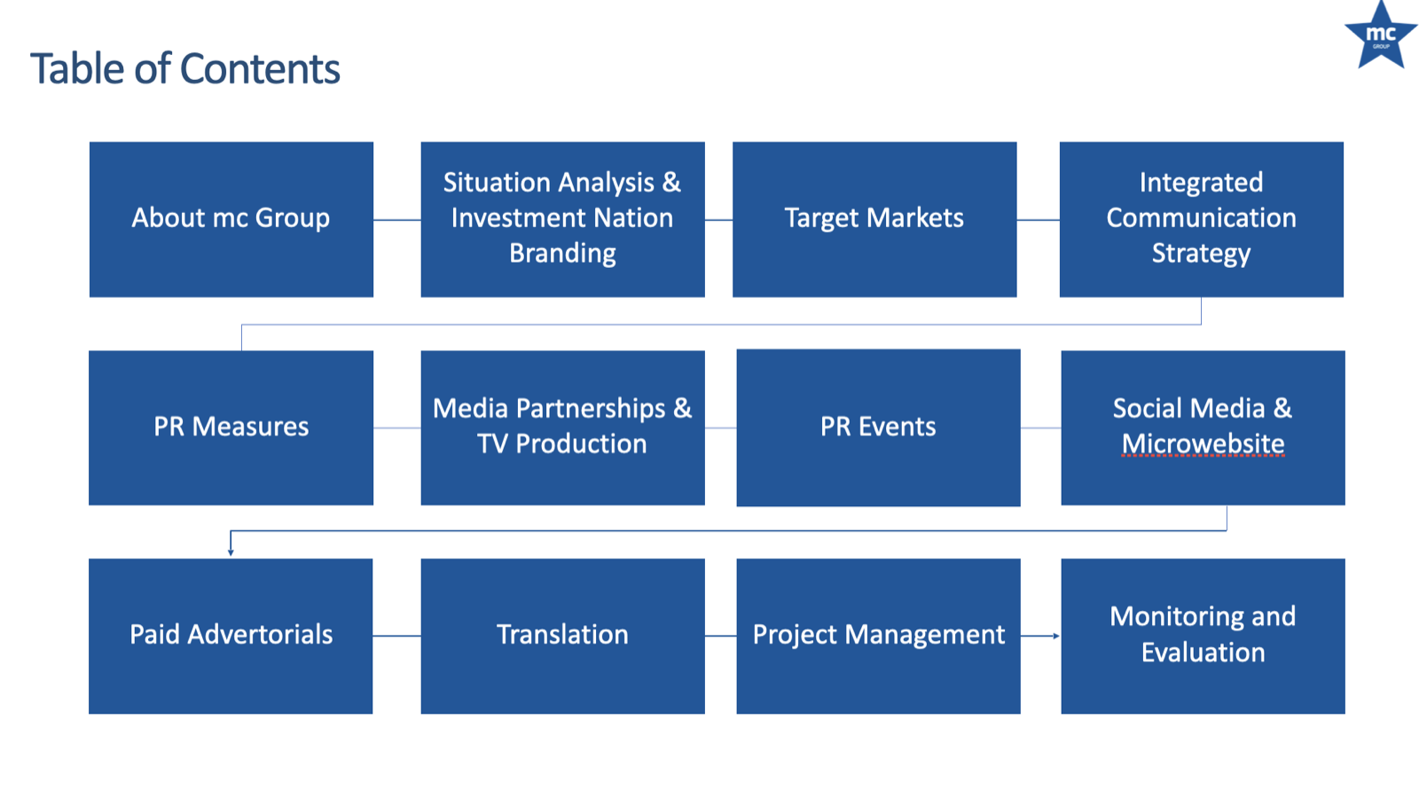 Table of contents of an MC Group commercial proposal document